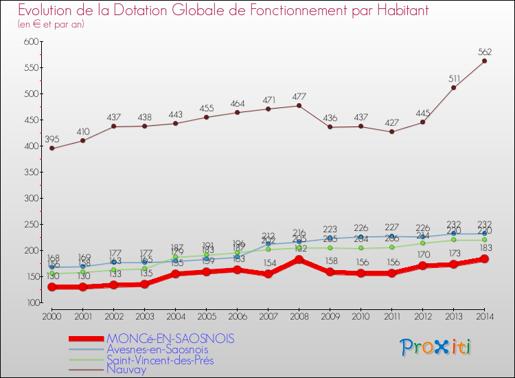 Evolution et montant de la dotation globale de fonctionnement par Habitant pour MONCé-EN-SAOSNOIS et les communes proches de 2000 à 2014. Comparaison des dotations globales de fonctionnement par habitant pour MONCé-EN-SAOSNOIS et les communes voisines de 2000 à 2014.