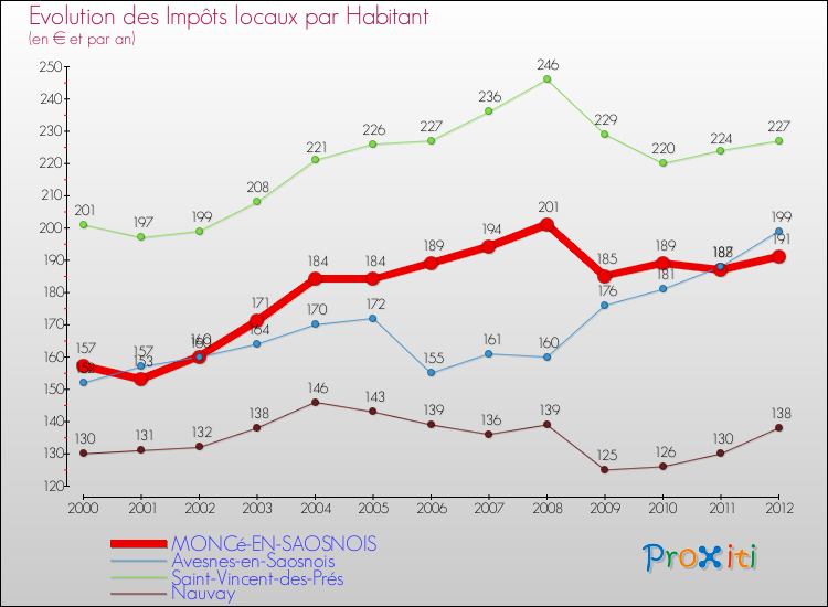 Evolution et montant des impôts locaux par Habitant pour MONCé-EN-SAOSNOIS et les communes proches Comparaison des impôts locaux par habitant pour MONCé-EN-SAOSNOIS et les communes voisines