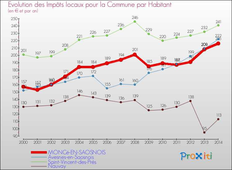 Evolution et montant des impôts locaux par Habitant pour MONCé-EN-SAOSNOIS et les communes proches de 2000 à 2014 Comparaison des impôts locaux par habitant pour MONCé-EN-SAOSNOIS et les communes voisines de 2000 à 2014