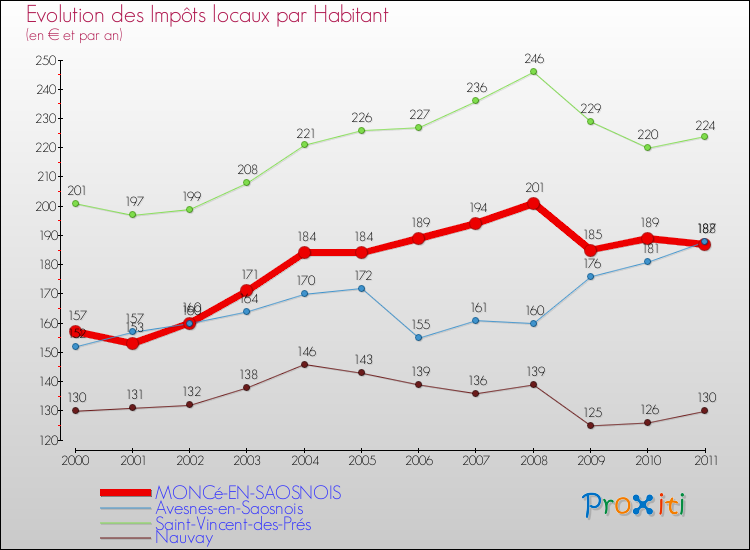 Evolution et montant des impôts locaux par Habitant pour MONCé-EN-SAOSNOIS et les communes proches Comparaison des impôts locaux par habitant pour MONCé-EN-SAOSNOIS et les communes voisines