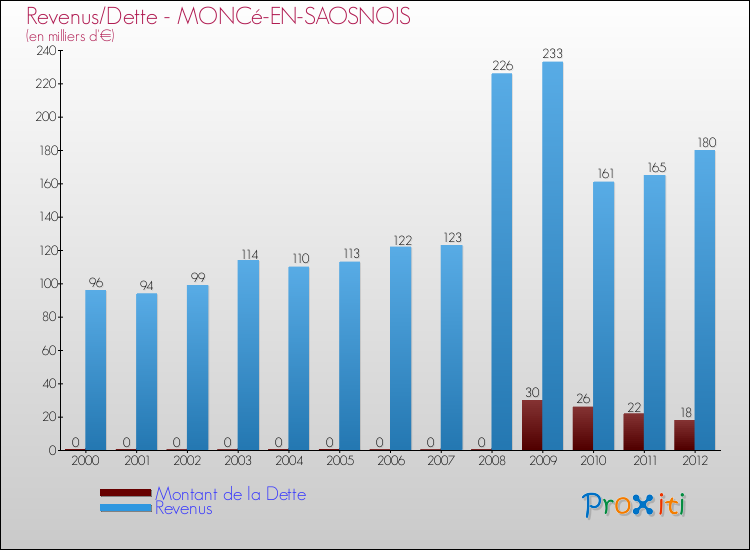 Evolution comparée de la dette et des revenus pour la commune de MONCé-EN-SAOSNOIS de 2000 à 2012 Comparaison de la dette et des revenus pour MONCé-EN-SAOSNOIS de 2000 à 2012