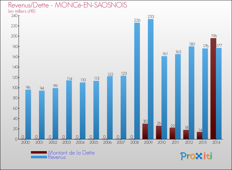 Evolution comparée de la dette et des revenus pour la commune de MONCé-EN-SAOSNOIS de 2000 à 2014 Comparaison de la dette et des revenus pour MONCé-EN-SAOSNOIS de 2000 à 2014