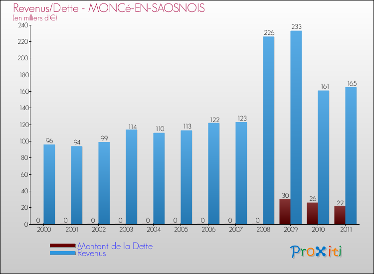 Evolution comparée de la dette et des revenus pour la commune de MONCé-EN-SAOSNOIS de 2000 à 2011 Comparaison de la dette et des revenus pour MONCé-EN-SAOSNOIS de 2000 à 2011