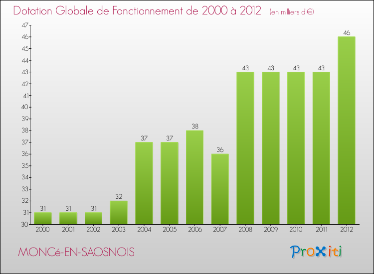Evolution du montant de la Dotation Globale de Fonctionnement pour la commune de MONCé-EN-SAOSNOIS de 2000 à 2012 Evolution du montant de la Dotation Globale de Fonctionnement pour MONCé-EN-SAOSNOIS de 2000 à 2012