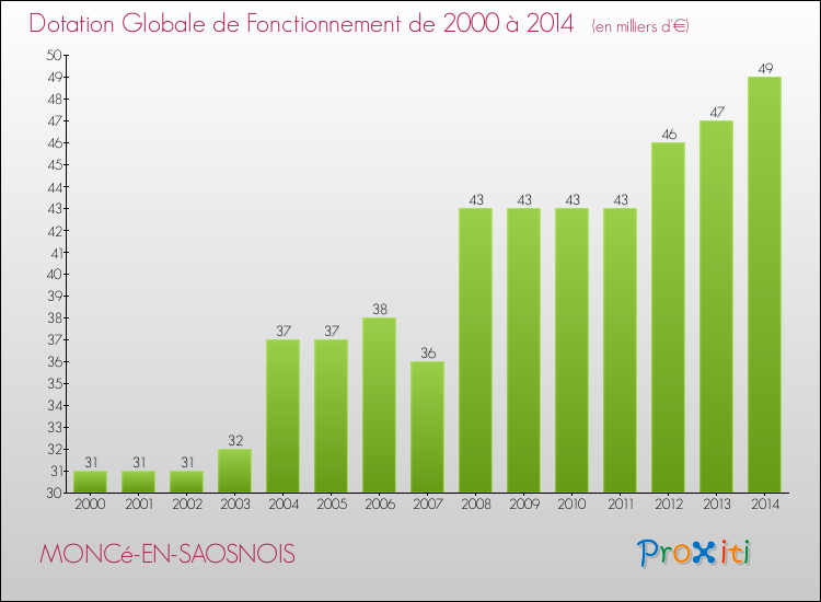 Evolution du montant de la Dotation Globale de Fonctionnement pour la commune de MONCé-EN-SAOSNOIS de 2000 à 2014 Evolution du montant de la Dotation Globale de Fonctionnement pour MONCé-EN-SAOSNOIS de 2000 à 2014