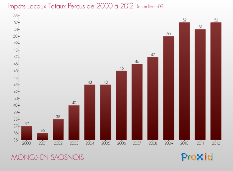 Evolution des Impôts Locaux pour la commune de MONCé-EN-SAOSNOIS de 2000 à 2012 Evolution des Impôts Locaux pour MONCé-EN-SAOSNOIS de 2000 à 2012