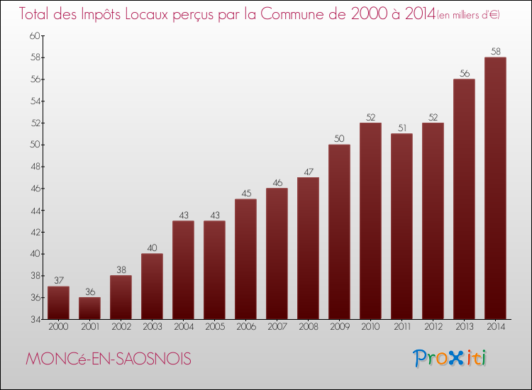Evolution des Impôts Locaux pour la commune de MONCé-EN-SAOSNOIS de 2000 à 2014 Evolution des Impôts Locaux pour MONCé-EN-SAOSNOIS de 2000 à 2014