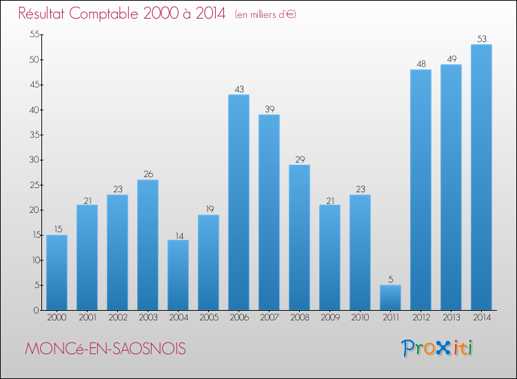 Evolution du résultat comptable pour la commune de MONCé-EN-SAOSNOIS de 2000 à 2014 Evolution du résultat comptable pour MONCé-EN-SAOSNOIS de 2000 à 2014