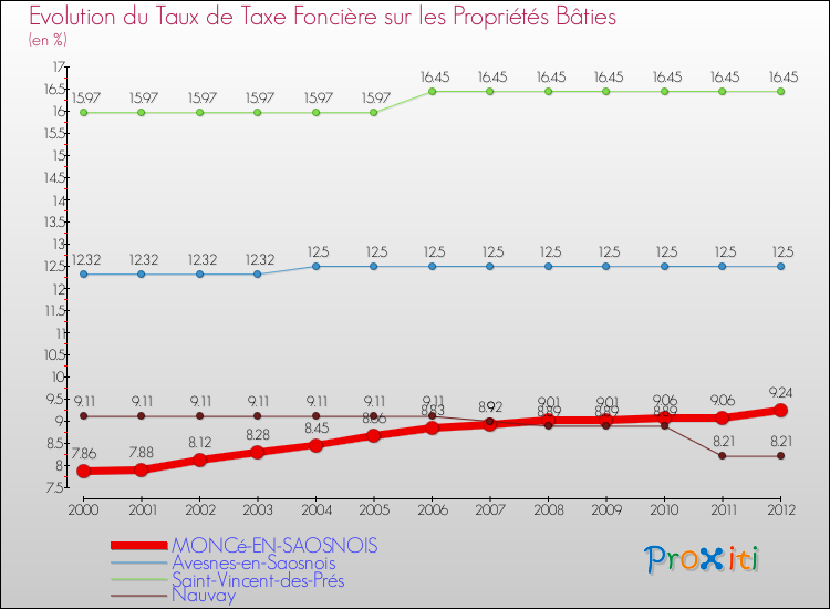 Evolution du taux de la taxe foncière sur le bati pour MONCé-EN-SAOSNOIS et les communes proches de 2000 à 2012 Comparaison des taux de taxe foncière sur le bati pour MONCé-EN-SAOSNOIS et les communes voisines de 2000 à 2012