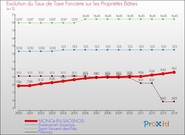 Evolution du taux de la taxe foncière sur le bati pour MONCé-EN-SAOSNOIS et les communes proches de 2000 à 2014 Comparaison des taux de taxe foncière sur le bati pour MONCé-EN-SAOSNOIS et les communes voisines de 2000 à 2014