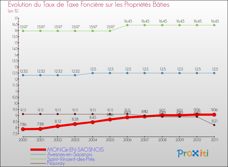 Evolution du taux de la taxe foncière sur le bati pour MONCé-EN-SAOSNOIS et les communes proches Comparaison des taux de taxe foncière sur le bati pour MONCé-EN-SAOSNOIS et les communes voisines