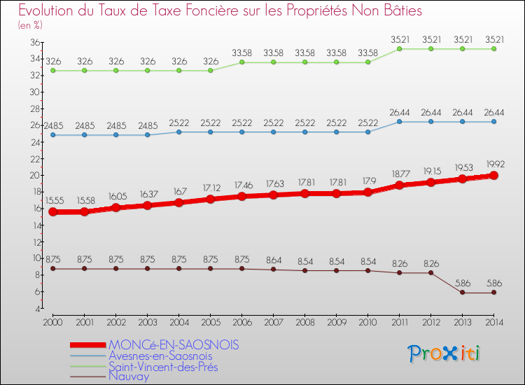 Evolution du taux de la taxe foncière sur les immeubles et terrains non batis pour MONCé-EN-SAOSNOIS et les communes proches de 2000 à 2014 Comparaison des taux de la taxe foncière sur les immeubles et terrains non batis pour MONCé-EN-SAOSNOIS et les communes voisines de 2000 à 2014