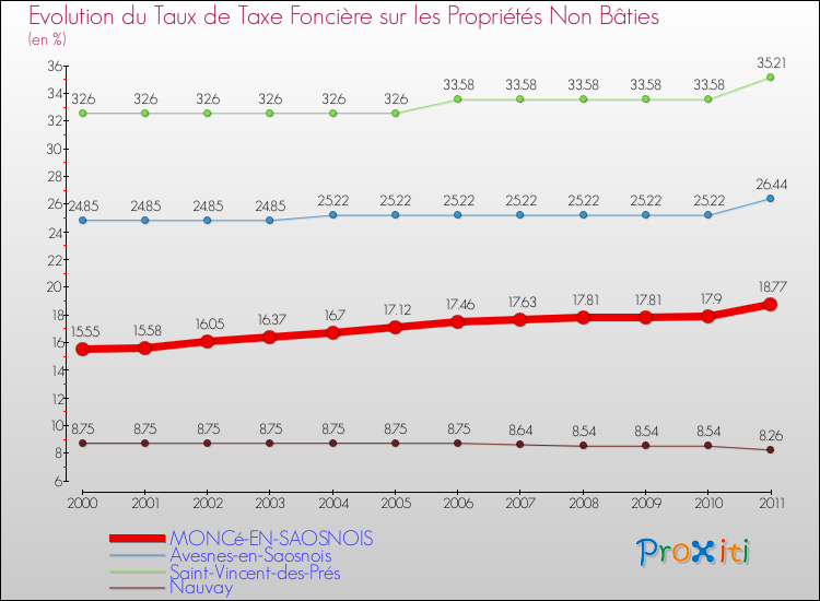 Evolution du taux de la taxe foncière sur les immeubles et terrains non batis pour MONCé-EN-SAOSNOIS et les communes proches Comparaison des taux de la taxe foncière sur les immeubles et terrains non batis pour MONCé-EN-SAOSNOIS et les communes voisines