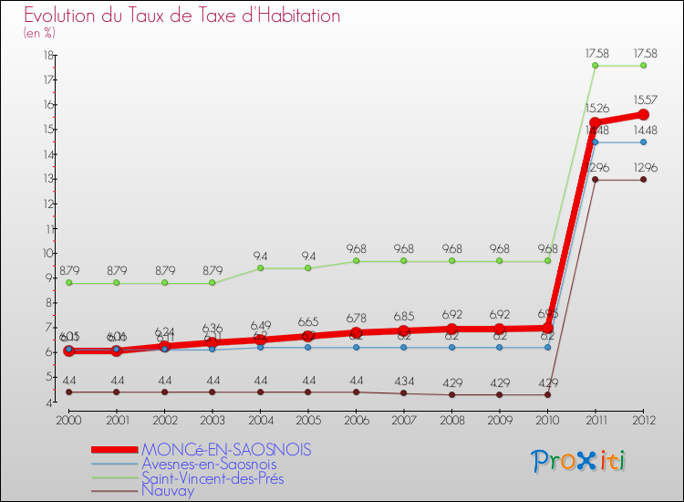 Evolution du taux de la taxe d'habitation pour MONCé-EN-SAOSNOIS et les communes proches Comparaison des taux de la taxe d'habitation pour MONCé-EN-SAOSNOIS et les communes voisines