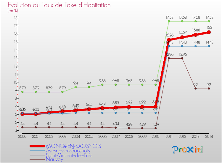 Evolution du taux de la taxe d'habitation pour MONCé-EN-SAOSNOIS et les communes proches de 2000 à 2014 Comparaison des taux de la taxe d'habitation pour MONCé-EN-SAOSNOIS et les communes voisines de 2000 à 2014