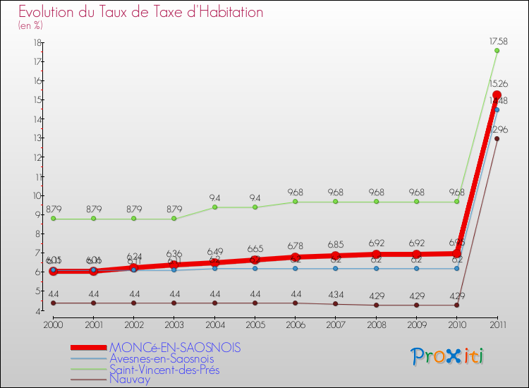 Evolution du taux de la taxe d'habitation pour MONCé-EN-SAOSNOIS et les communes proches Comparaison des taux de la taxe d'habitation pour MONCé-EN-SAOSNOIS et les communes voisines