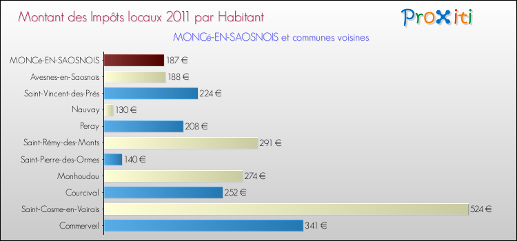 Montant des impôts locaux par Habitant pour MONCé-EN-SAOSNOIS et les communes proches Comparaison des impôts locaux par habitant pour MONCé-EN-SAOSNOIS et les communes voisines