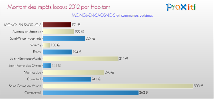 Montant des impôts locaux par Habitant pour MONCé-EN-SAOSNOIS et les communes proches Comparaison des impôts locaux par habitant pour MONCé-EN-SAOSNOIS et les communes voisines