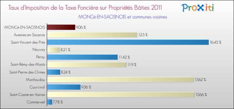 Taux d'imposition de la taxe foncière sur le bati 2011 pour MONCé-EN-SAOSNOIS et les communes proches Comparaison des taux d'imposition de la taxe foncière sur le bati 2011 pour MONCé-EN-SAOSNOIS et les communes voisines