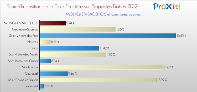 Taux d'imposition de la taxe foncière sur le bati 2012 pour MONCé-EN-SAOSNOIS et les communes proches Comparaison des taux d'imposition de la taxe foncière sur le bati 2012 pour MONCé-EN-SAOSNOIS et les communes voisines