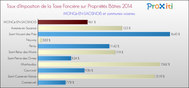 Taux d'imposition de la taxe foncière sur le bati 2014 pour MONCé-EN-SAOSNOIS et les communes proches Comparaison des taux d'imposition de la taxe foncière sur le bati 2014 pour MONCé-EN-SAOSNOIS et les communes voisines