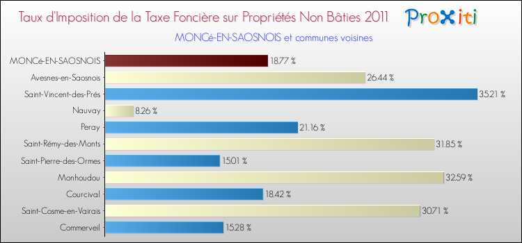 Taux d'imposition de la taxe foncière sur les immeubles et terrains non batis 2011 pour MONCé-EN-SAOSNOIS et les communes proches Comparaison des taux d'imposition de la taxe foncière sur les immeubles et terrains non batis 2011 pour MONCé-EN-SAOSNOIS et les communes voisines