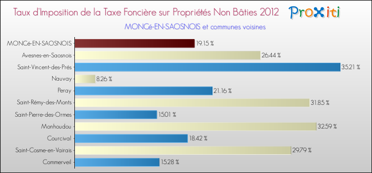 Taux d'imposition de la taxe foncière sur les immeubles et terrains non batis 2012 pour MONCé-EN-SAOSNOIS et les communes proches Comparaison des taux d'imposition de la taxe foncière sur les immeubles et terrains non batis 2012 pour MONCé-EN-SAOSNOIS et les communes voisines