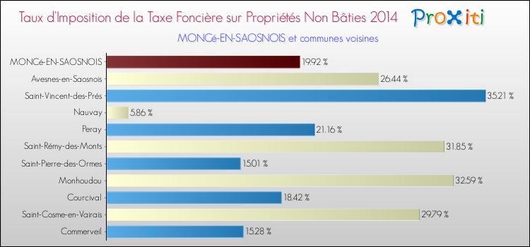 Taux d'imposition de la taxe foncière sur les immeubles et terrains non batis 2014 pour MONCé-EN-SAOSNOIS et les communes proches Comparaison des taux d'imposition de la taxe foncière sur les immeubles et terrains non batis 2014 pour MONCé-EN-SAOSNOIS et les communes voisines
