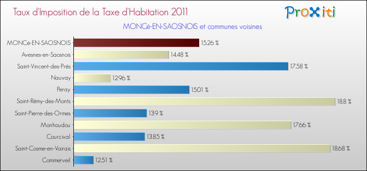 Taux d'imposition de la taxe d'habitation 2011 pour MONCé-EN-SAOSNOIS et les communes proches Comparaison des taux d'imposition de la taxe d'habitation 2011 pour MONCé-EN-SAOSNOIS et les communes voisines