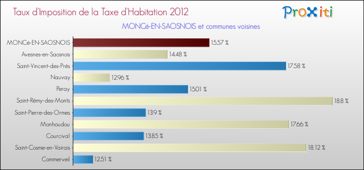 Taux d'imposition de la taxe d'habitation 2012 pour MONCé-EN-SAOSNOIS et les communes proches Comparaison des taux d'imposition de la taxe d'habitation 2012 pour MONCé-EN-SAOSNOIS et les communes voisines