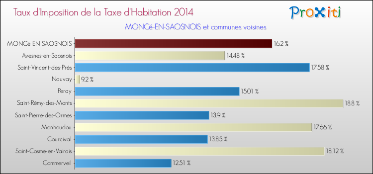 Taux d'imposition de la taxe d'habitation 2014 pour MONCé-EN-SAOSNOIS et les communes proches Comparaison des taux d'imposition de la taxe d'habitation 2014 pour MONCé-EN-SAOSNOIS et les communes voisines