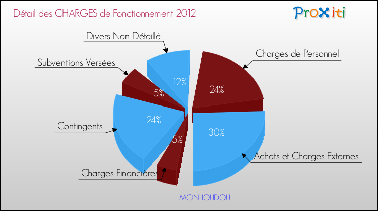 Décomposition des Charges de Fonctionnement 2012 de la commune de MONHOUDOU Charges de Fonctionnement 2012 pour la commune de MONHOUDOU