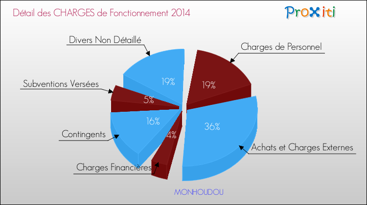 Décomposition des Charges de Fonctionnement 2014 de la commune de MONHOUDOU Charges de Fonctionnement 2014 pour la commune de MONHOUDOU