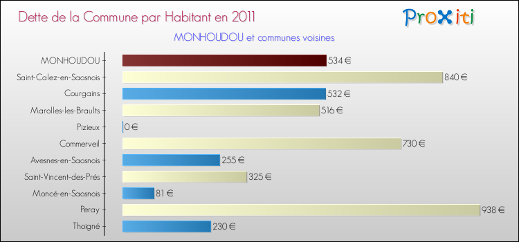 Dette par habitant de la commune en 2011 pour MONHOUDOU et les communes proches Comparaison de la dette par habitant de la commune en 2011 pour MONHOUDOU et les communes voisines