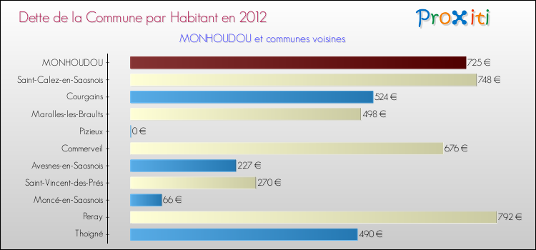 Dette par habitant de la commune en 2012 pour MONHOUDOU et les communes proches Comparaison de la dette par habitant de la commune en 2012 pour MONHOUDOU et les communes voisines