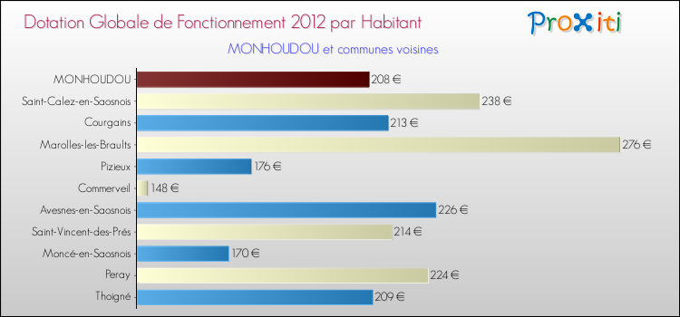 Montant des dotations globales de fonctionnement DGF par Habitant pour MONHOUDOU et les communes proches Comparaison des des dotations globales de fonctionnement DGF par habitant pour MONHOUDOU et les communes voisines