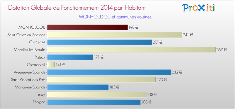 Montant des dotations globales de fonctionnement DGF par Habitant pour MONHOUDOU et les communes proches en 2014. Comparaison des des dotations globales de fonctionnement DGF par habitant pour MONHOUDOU et les communes voisines en 2014.