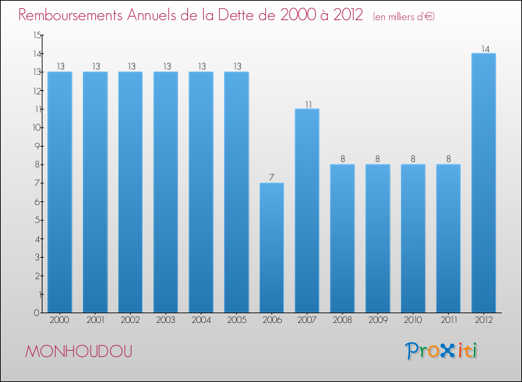 Evolution de l'annuité de la dette pour la commune de MONHOUDOU de 2000 à 2012 Annuités de la dette pour MONHOUDOU de 2000 à 2012