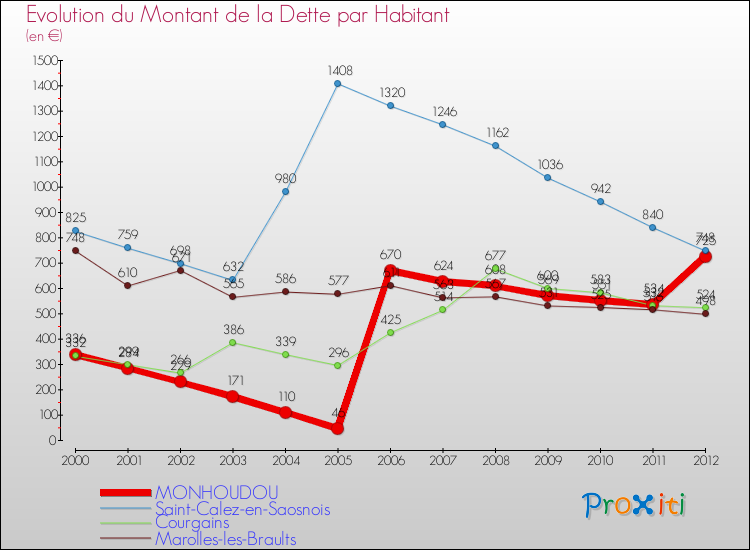 Evolution de la dette par habitant pour la commune de MONHOUDOU et les communes proches de 2000 à 2012 Comparaison de la dette par habitant pour MONHOUDOU et les communes voisines de 2000 à 2012