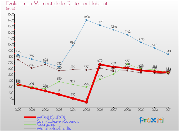 Evolution de la dette par habitant pour la commune de MONHOUDOU et les communes proches Comparaison de la dette par habitant pour MONHOUDOU et les communes voisines