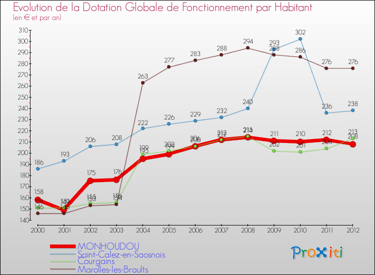 Evolution et montant de la dotation globale de fonctionnement par Habitant pour MONHOUDOU et les communes proches Comparaison des dotations globales de fonctionnement par habitant pour MONHOUDOU et les communes voisines