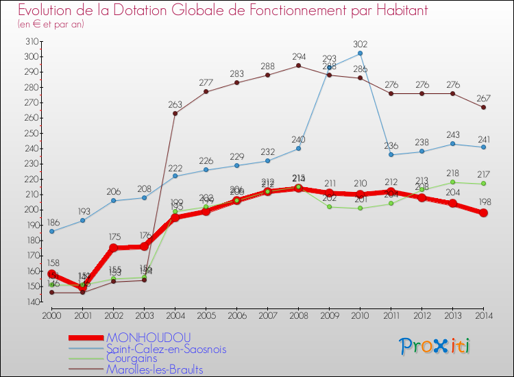 Evolution et montant de la dotation globale de fonctionnement par Habitant pour MONHOUDOU et les communes proches de 2000 à 2014. Comparaison des dotations globales de fonctionnement par habitant pour MONHOUDOU et les communes voisines de 2000 à 2014.