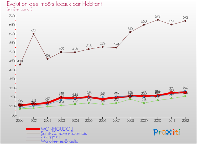 Evolution et montant des impôts locaux par Habitant pour MONHOUDOU et les communes proches Comparaison des impôts locaux par habitant pour MONHOUDOU et les communes voisines