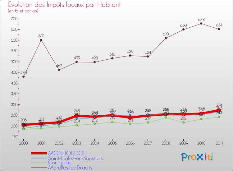Evolution et montant des impôts locaux par Habitant pour MONHOUDOU et les communes proches Comparaison des impôts locaux par habitant pour MONHOUDOU et les communes voisines