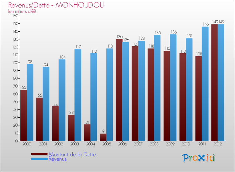 Evolution comparée de la dette et des revenus pour la commune de MONHOUDOU de 2000 à 2012 Comparaison de la dette et des revenus pour MONHOUDOU de 2000 à 2012