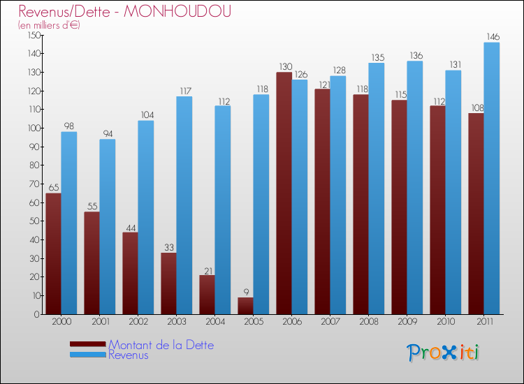 Evolution comparée de la dette et des revenus pour la commune de MONHOUDOU de 2000 à 2011 Comparaison de la dette et des revenus pour MONHOUDOU de 2000 à 2011