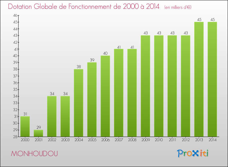 Evolution du montant de la Dotation Globale de Fonctionnement pour la commune de MONHOUDOU de 2000 à 2014 Evolution du montant de la Dotation Globale de Fonctionnement pour MONHOUDOU de 2000 à 2014