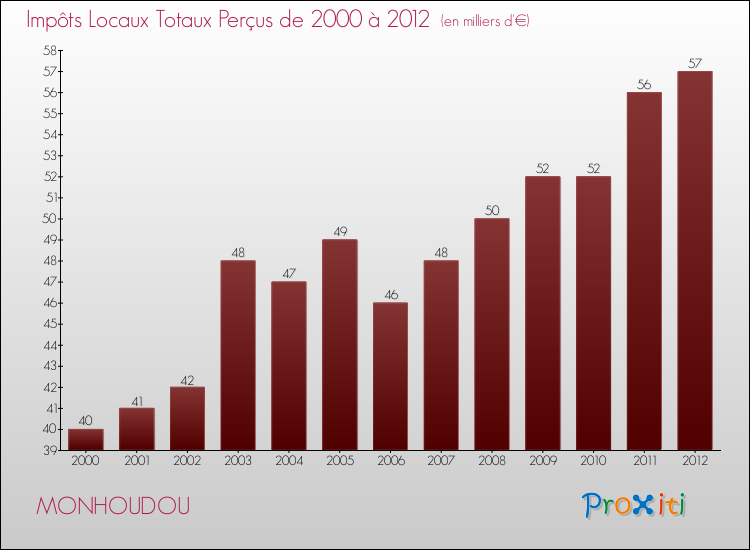Evolution des Impôts Locaux pour la commune de MONHOUDOU de 2000 à 2012 Evolution des Impôts Locaux pour MONHOUDOU de 2000 à 2012