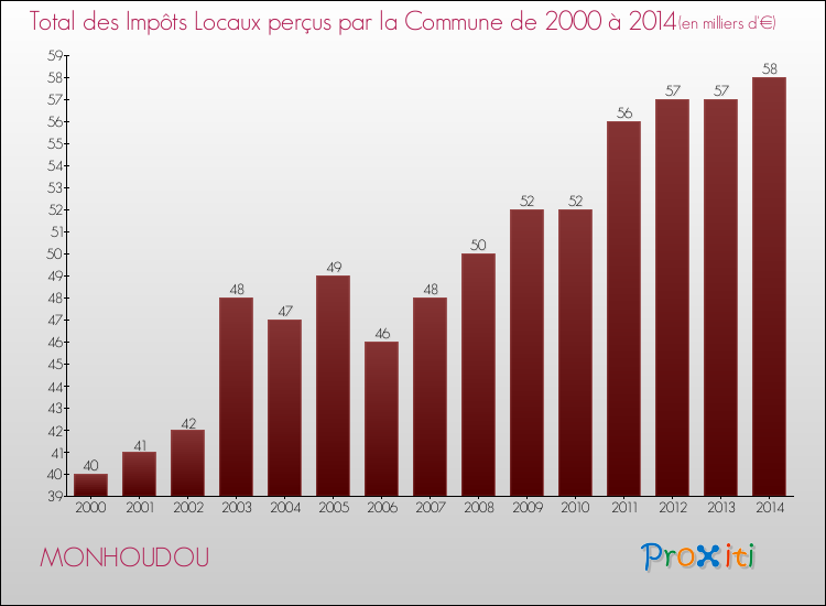 Evolution des Impôts Locaux pour la commune de MONHOUDOU de 2000 à 2014 Evolution des Impôts Locaux pour MONHOUDOU de 2000 à 2014