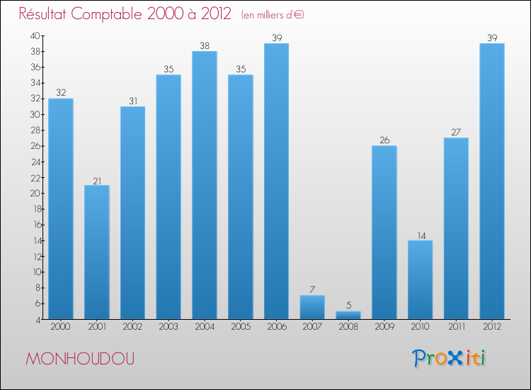 Evolution du résultat comptable pour la commune de MONHOUDOU de 2000 à 2012 Evolution du résultat comptable pour MONHOUDOU de 2000 à 2012